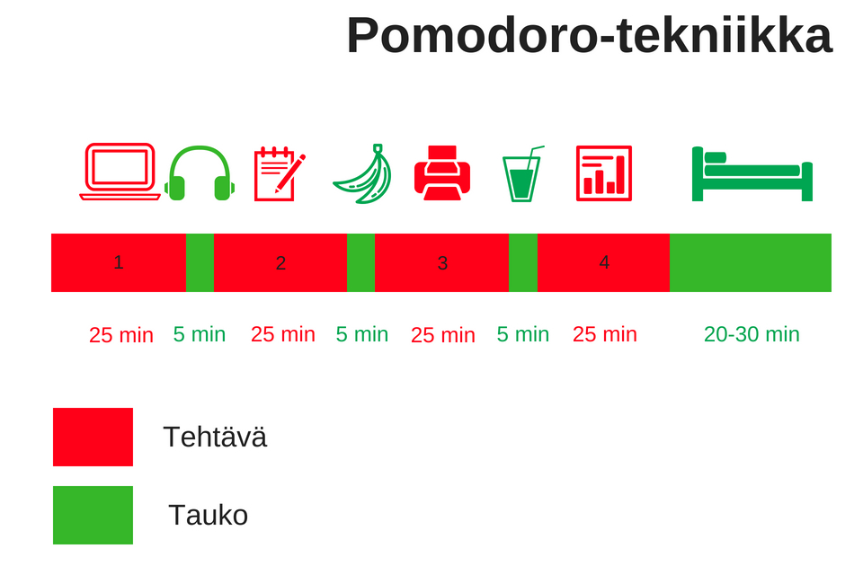 Pomodoro-tekniikka